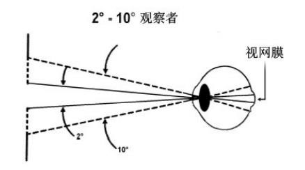 觀察者角度2° 和 10° 在視網膜上得以成像 觀察者角度2° 和 10° 在視網膜上得以成像